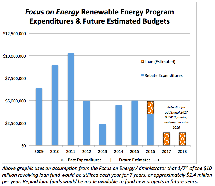 Wisconsin s Renewable Energy Rebates Extended For Two Years But 