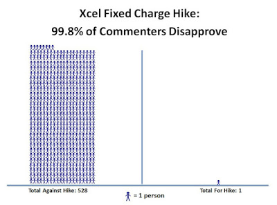 Record Number of Xcel Energy’s Wisconsin Customers Voice Opposition to Hike in Mandatory Fixed Charge