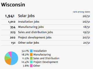Wisconsin Solar Industry Employs Over  1,900