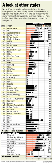 Other states balk at hiking utility fixed fee