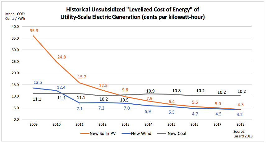 Renewable Energy’s Cost Declines Enable Dollar Savings and Carbon Reductions