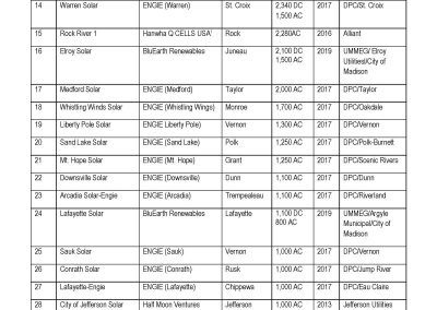 Largest Solar Arrays in Wisconsin