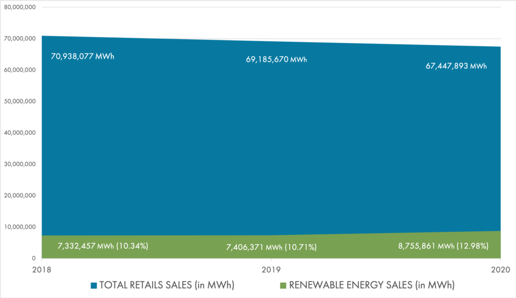 Rps Chart RPS Chart - RENEW Wisconsin